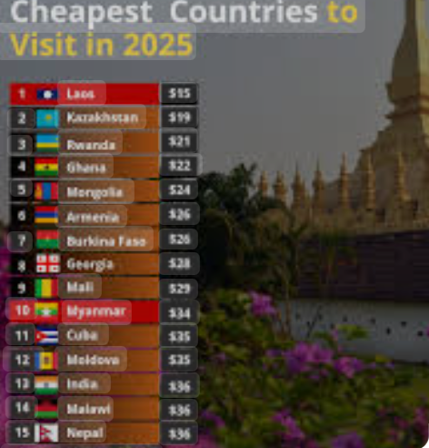 27 Cheapest Travel Destinations 2025 - Ultimate Budget Guide