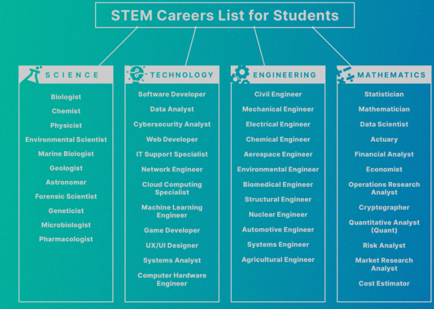 In Demand Stem Careers Of 2025